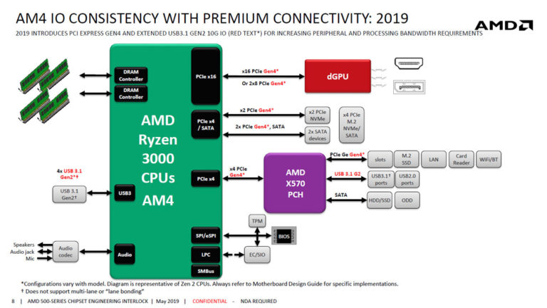 HKEPC Leaks Official AMD X570 Chipset Layout Diagram