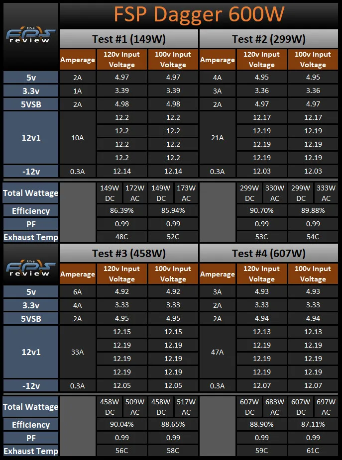 FSP Dagger 600w PSU Load Test Results