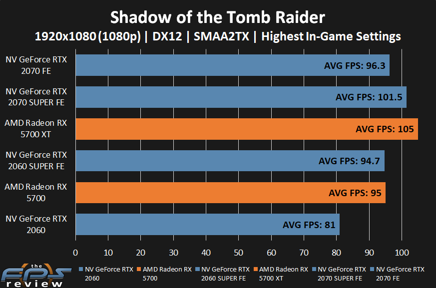 AMD Radeon RX 5700 XT and RX 5700 Shadow of the Tomb Raider Performance at 1080p