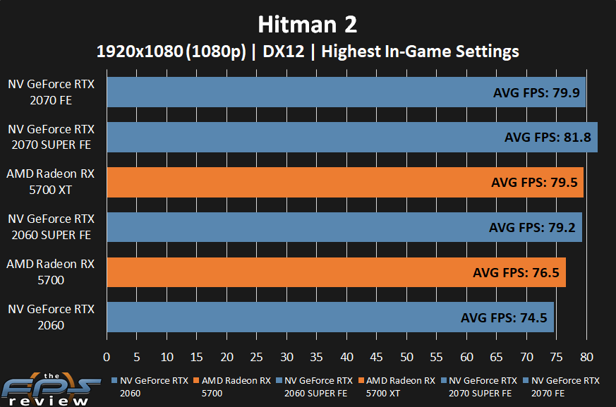 AMD Radeon RX 5700 XT and RX 5700 Hitman 2 Performance at 1080p