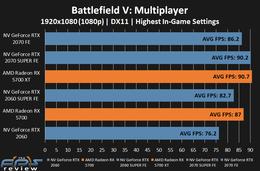 AMD Radeon RX 5700 XT and RX 5700 Battlefield V Performance at 1080p