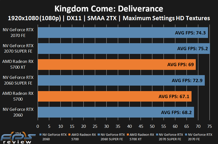 AMD Radeon RX 5700 XT and RX 5700 Kingdom Come: Deliverance Performance at 1080p