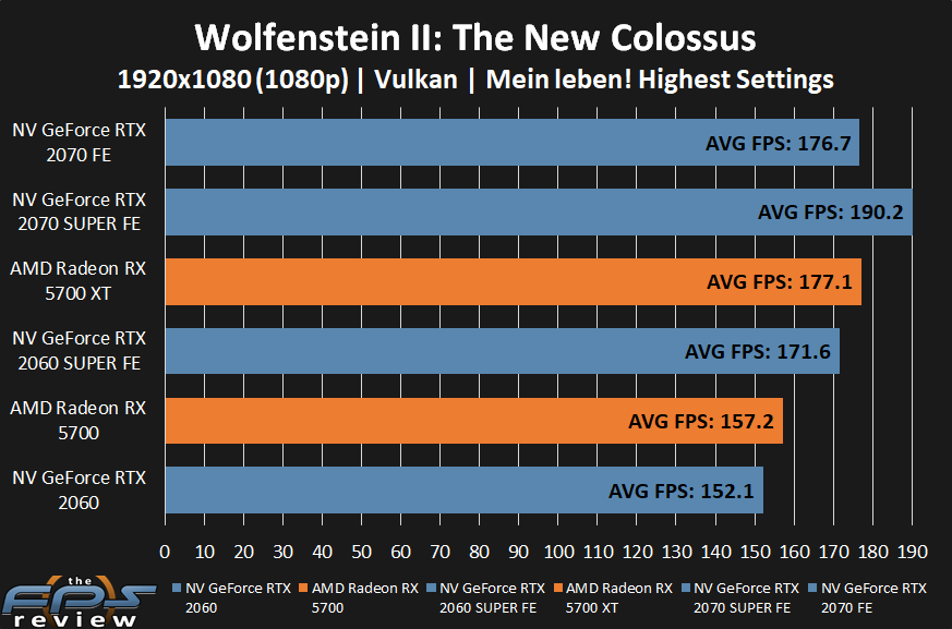 AMD Radeon RX 5700 XT and RX 5700 Wolfenstein II: The New Colossus Performance at 1080p