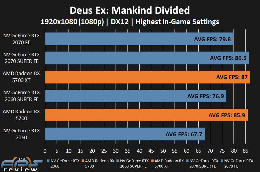 AMD Radeon RX 5700 XT and RX 5700 Deus Ex: Mankind Divided Performance at 1080p