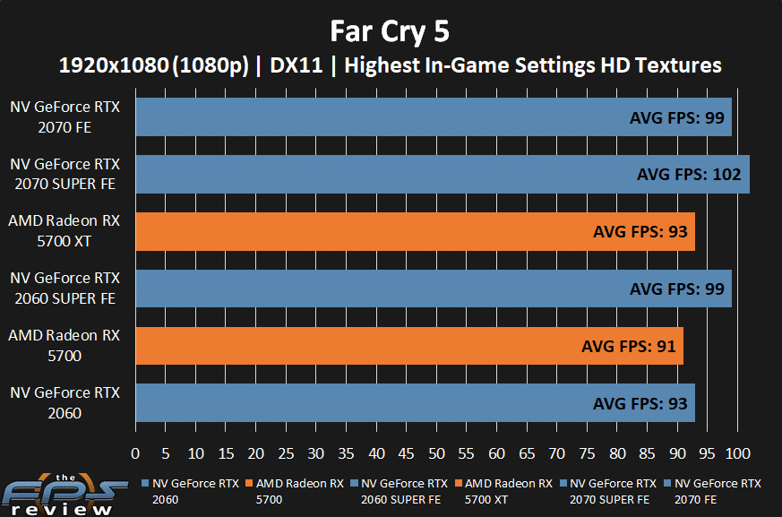 AMD Radeon RX 5700 XT and RX 5700 Far Cry 5 at 1080p
