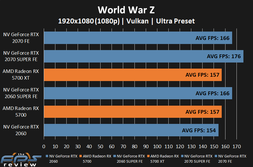 AMD Radeon RX 5700 XT and RX 5700 World War Z at 1080p