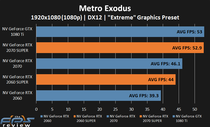 GeForce RTX 2070 SUPER and GeForce RTX 2060 SUPER performance in Metro Exodus 2 at 1080p.