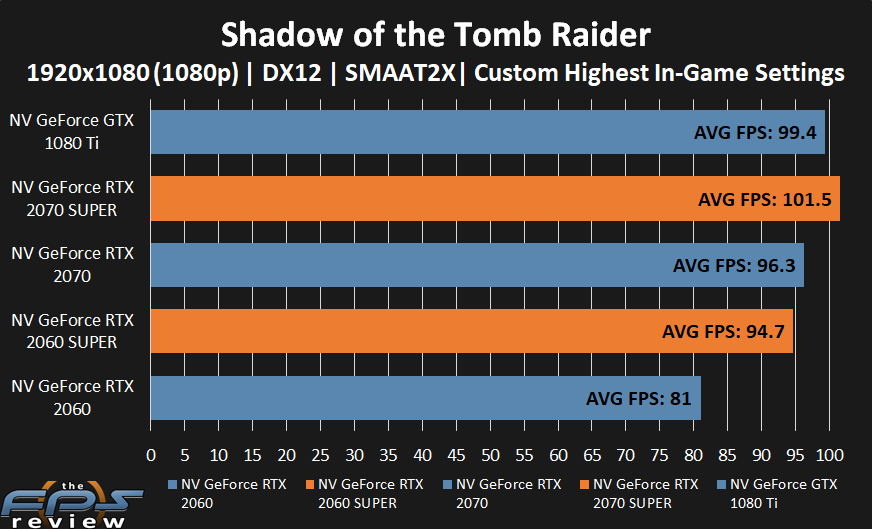 GeForce RTX 2070 SUPER and GeForce RTX 2060 SUPER performance in Shadow of the Tomb Raider at 1080p.