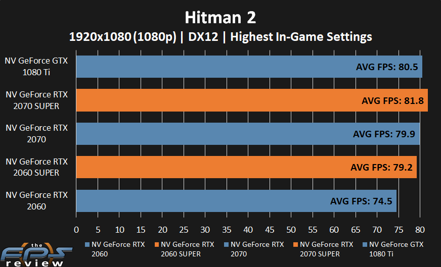GeForce RTX 2070 SUPER and GeForce RTX 2060 SUPER performance in Hitman 2 at 1080p.
