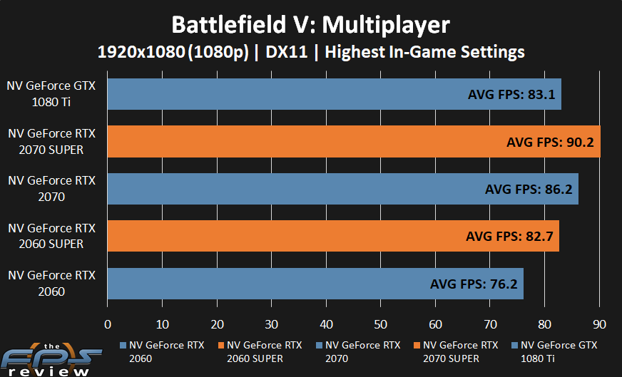 GeForce RTX 2070 SUPER and GeForce RTX 2060 SUPER performance in Battlefield V at 1080p.
