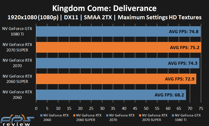 GeForce RTX 2070 SUPER and GeForce RTX 2060 SUPER performance in Kingdom Come: Deliverance at 1080p.