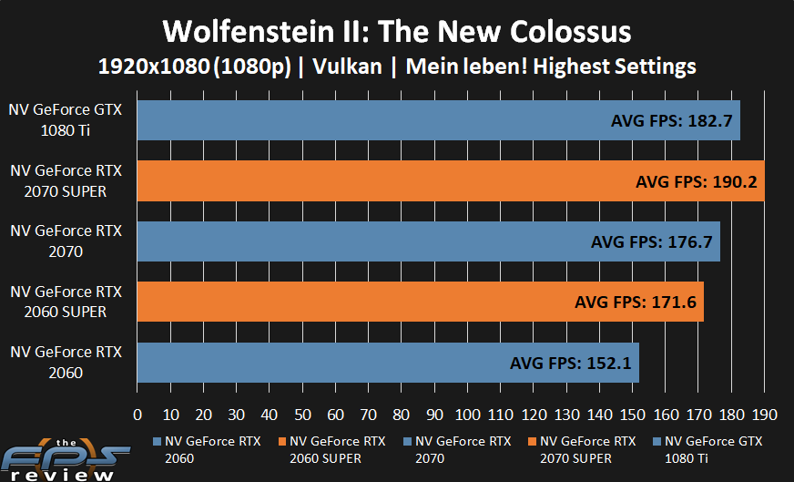 GeForce RTX 2070 SUPER and GeForce RTX 2060 SUPER performance in Wolfenstein II: The New Colossus at 1080p.