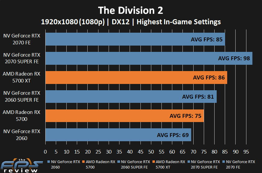 AMD Radeon RX 5700 XT and RX 5700 The Division 2 Performance at 1080p