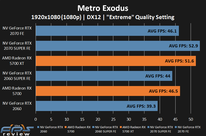 AMD Radeon RX 5700 XT and RX 5700 Metro Exodus Performance at 1080p