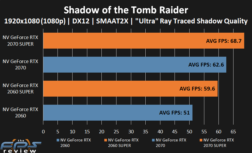 GeForce RTX 2070 SUPER and GeForce RTX 2060 SUPER performance in Shadow of the Tomb Raider at 1080p with Ultra Ray Traced Shadow Quality.