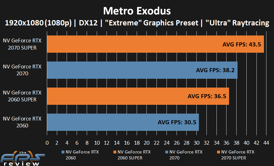 GeForce RTX 2070 SUPER and GeForce RTX 2060 SUPER performance in Metro Exodus 2 at 1080p with Ultra Raytracing.