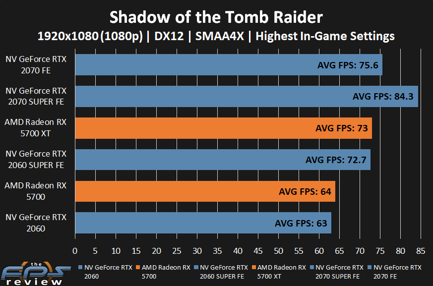 AMD Radeon RX 5700 XT and RX 5700 Shadow of the Tomb Raider Performance at 1080p