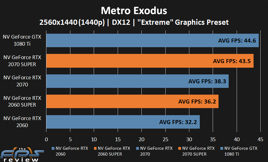 GeForce RTX 2070 SUPER and GeForce RTX 2060 SUPER performance in Metro Exodus 2 at 1440p.