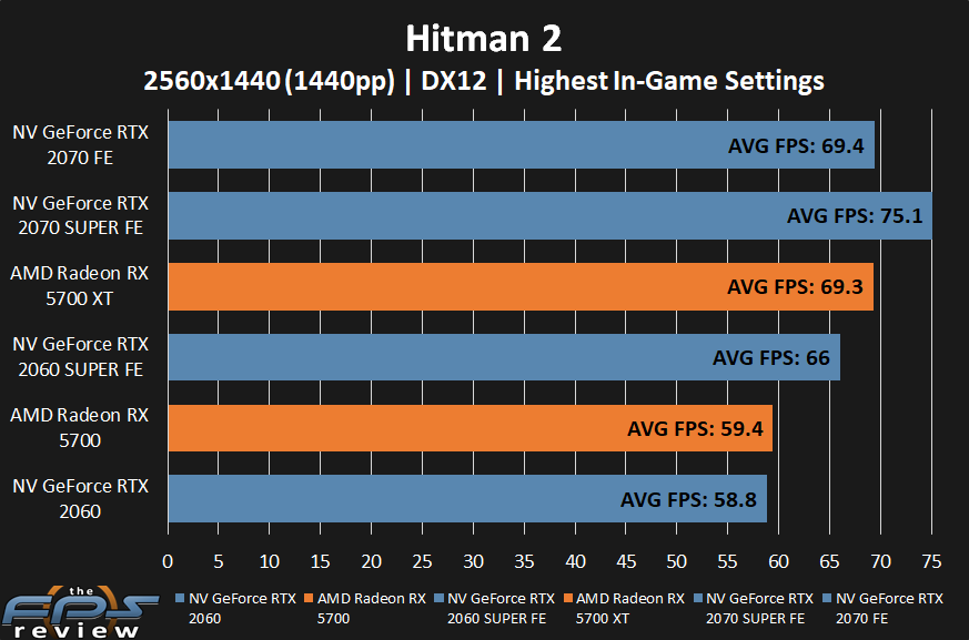 AMD Radeon RX 5700 XT and RX 5700 Hitman 2 Performance at 1440p