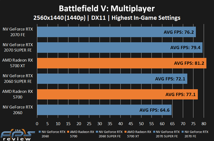 AMD Radeon RX 5700 XT and RX 5700 Battlefield V Performance at 1440p
