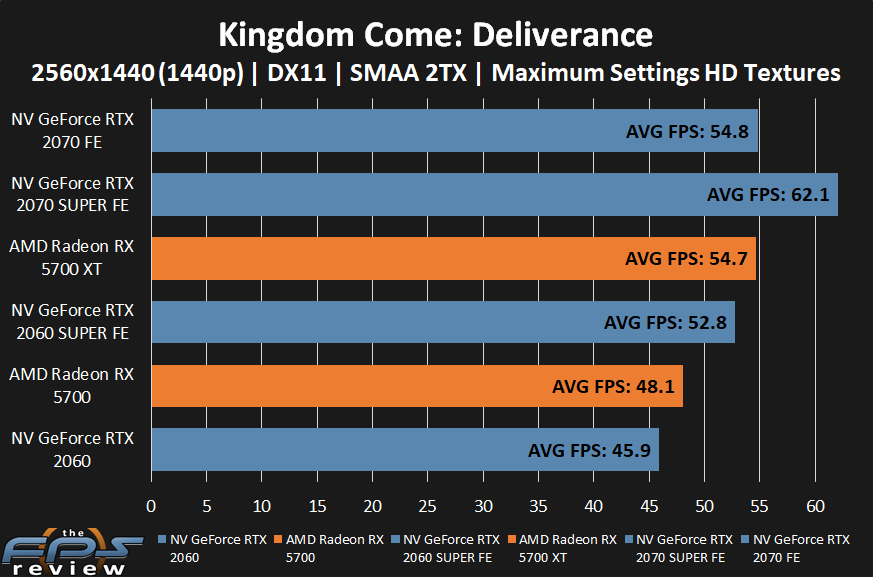 AMD Radeon RX 5700 XT and RX 5700 Kingdom Come: Deliverance Performance at 1440p