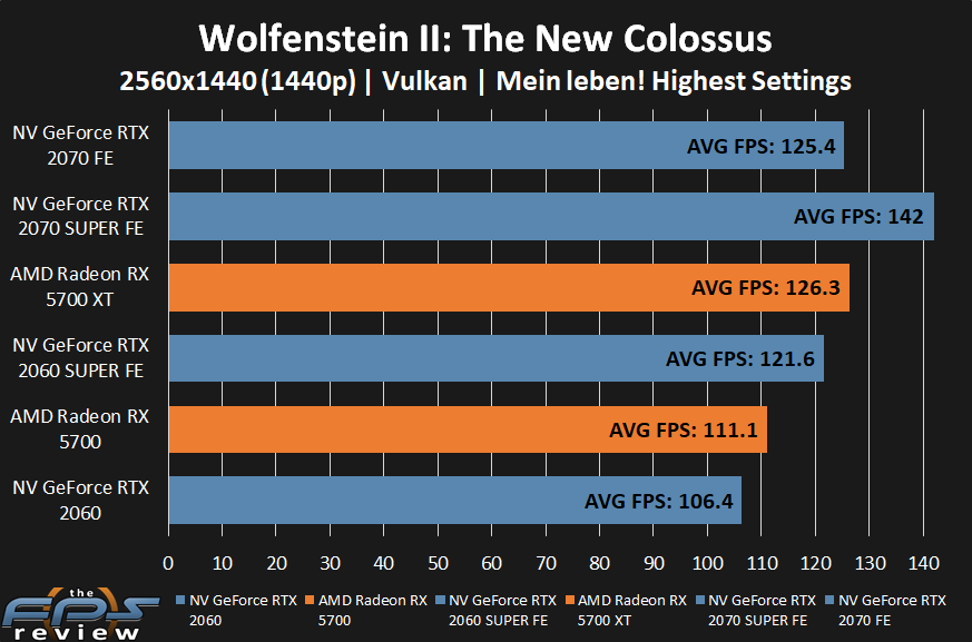 AMD Radeon RX 5700 XT and RX 5700 Wolfenstein II: The New Colossus Performance at 1440p