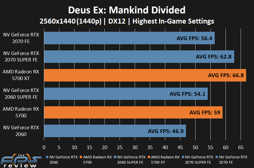 AMD Radeon RX 5700 XT and RX 5700 Deus Ex: Mankind Divided Performance at 1440p