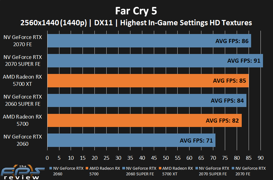 AMD Radeon RX 5700 XT and RX 5700 Far Cry 5 at 1440p