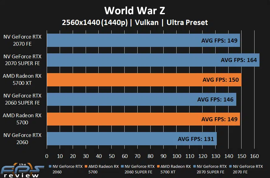 AMD Radeon RX 5700 XT and RX 5700 World War Z at 1440p