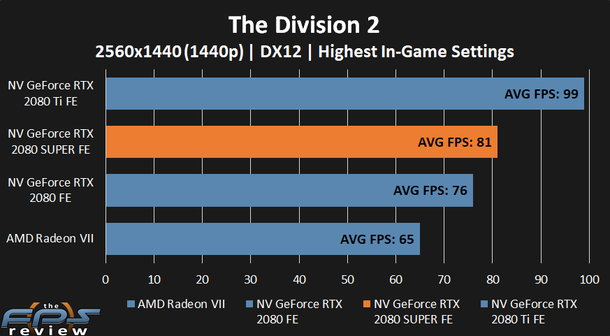 NVIDIA GeForce RTX 2080 SUPER The Division 2 Performance at 1440p