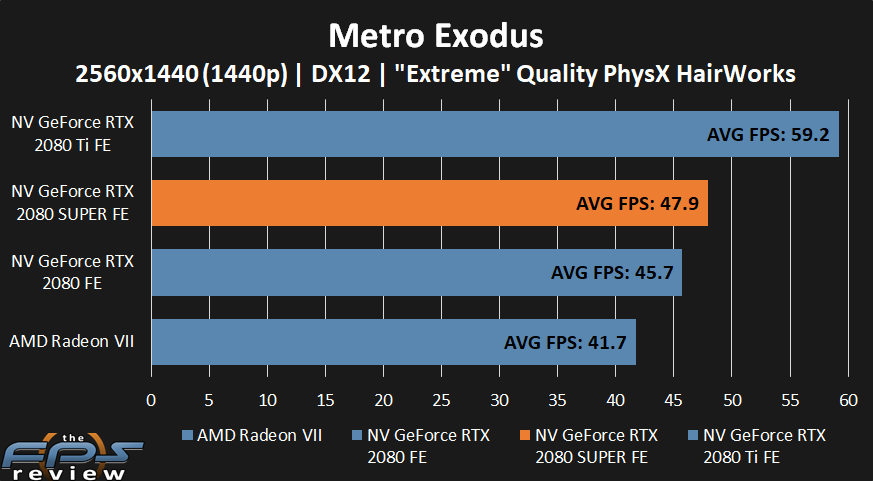 NVIDIA GeForce RTX 2080 SUPER Metro Exodus Performance at 1440p