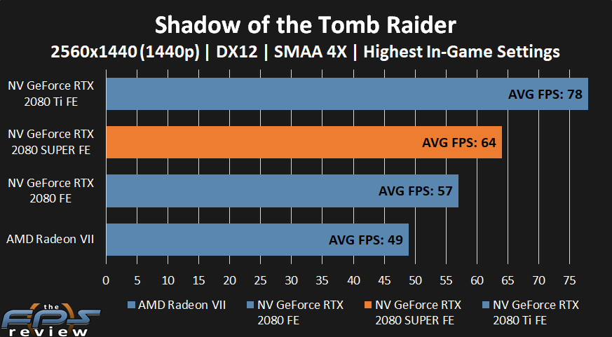 NVIDIA GeForce RTX 2080 SUPER Shadow of the Tomb Raider Performance at 1440p