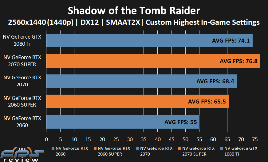 GeForce RTX 2070 SUPER and GeForce RTX 2060 SUPER performance in Shadow of the Tomb Raider at 1440p.