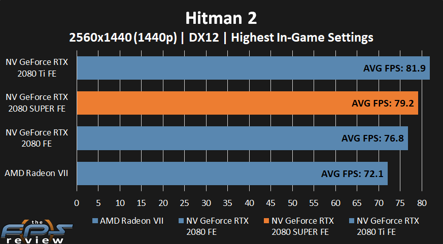 NVIDIA GeForce RTX 2080 SUPER Hitman 2 Performance at 1440p