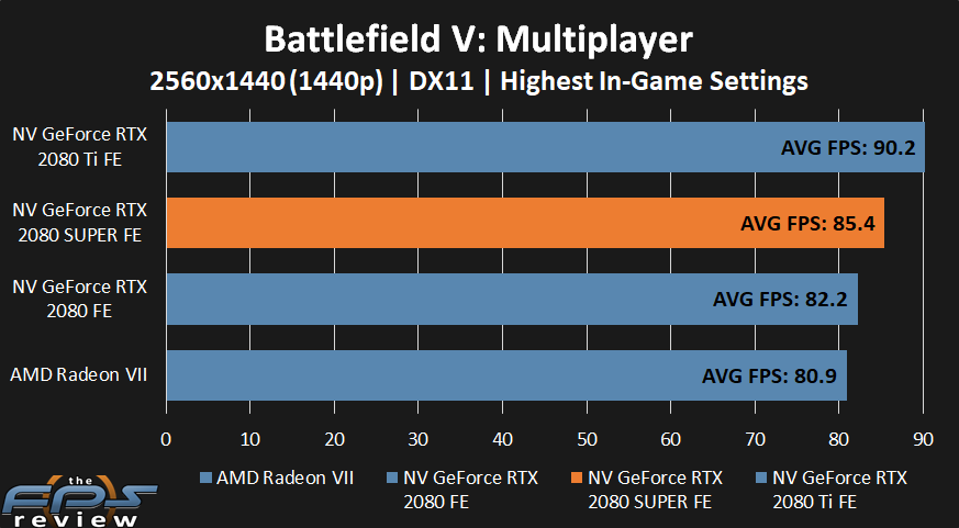 NVIDIA GeForce RTX 2080 SUPER Battlfield V Performance at 1440p