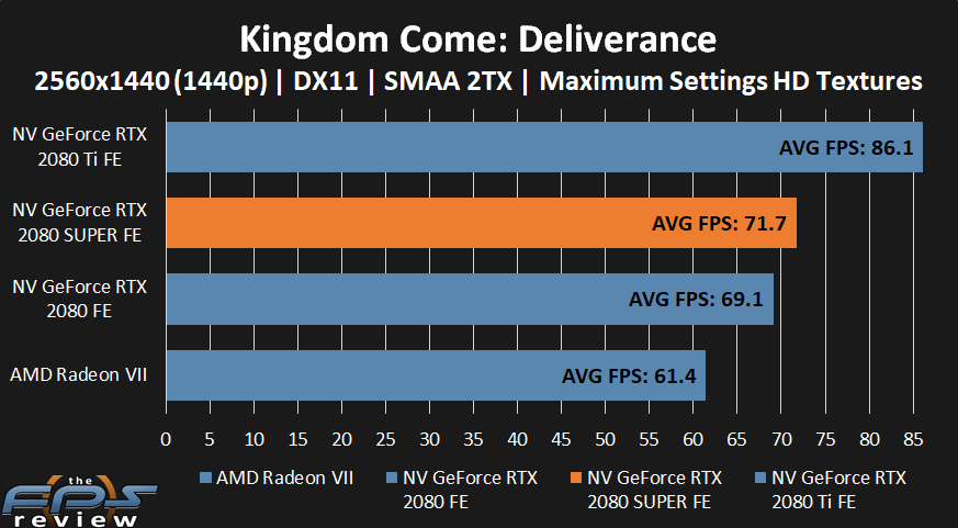 NVIDIA GeForce RTX 2080 SUPER Kingdom Come: Deliverance Performance at 1440p