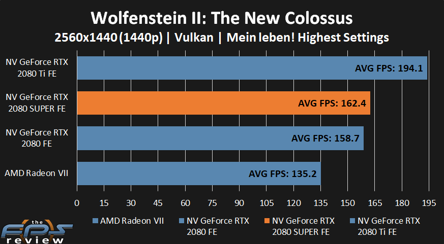 NVIDIA GeForce RTX 2080 SUPER Wolfenstein II Performance at 1440p