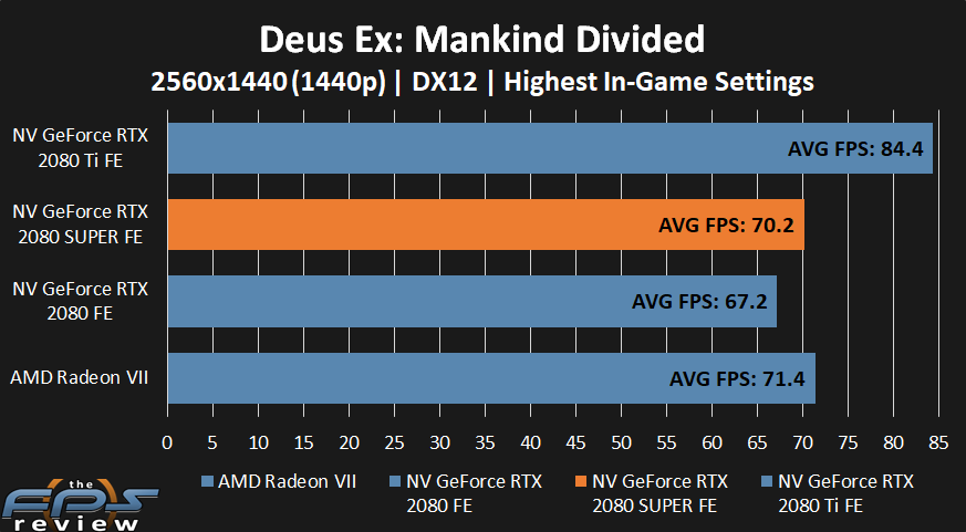 NVIDIA GeForce RTX 2080 SUPER Dues Ex: Mankind Divided Performance at 1440p