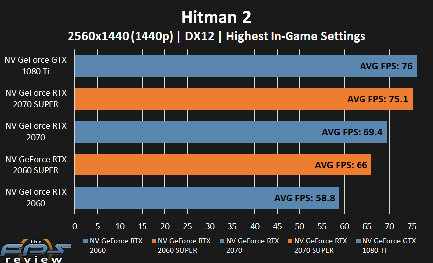 GeForce RTX 2070 SUPER and GeForce RTX 2060 SUPER performance in Hitman 2 at 1440p.