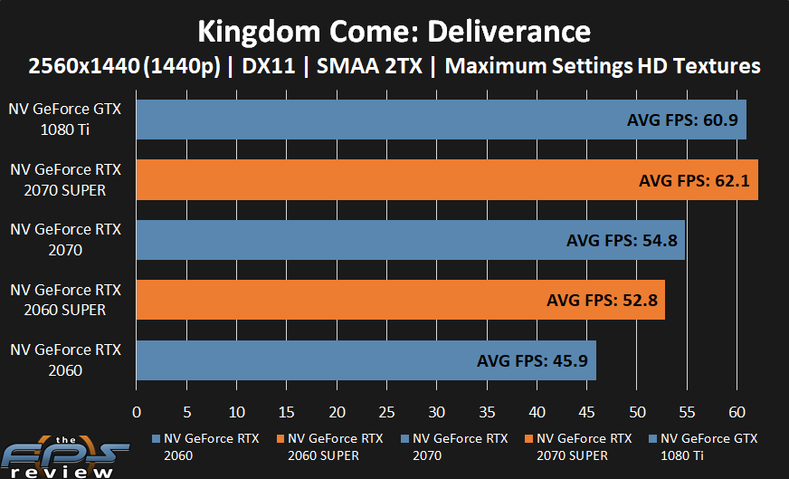 GeForce RTX 2070 SUPER and GeForce RTX 2060 SUPER performance in Kingdom Come: Deliverance at 1440p.