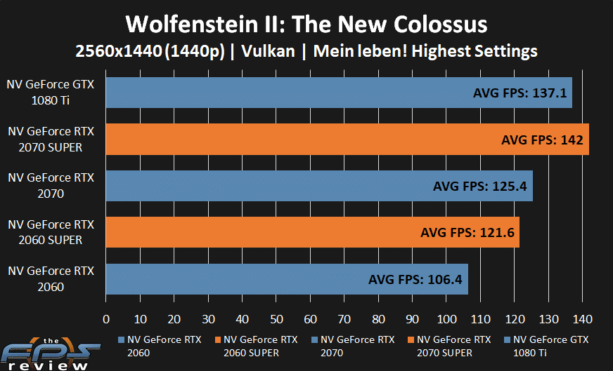 GeForce RTX 2070 SUPER and GeForce RTX 2060 SUPER performance in Wolfenstein II: The New Colossus at 1440p.