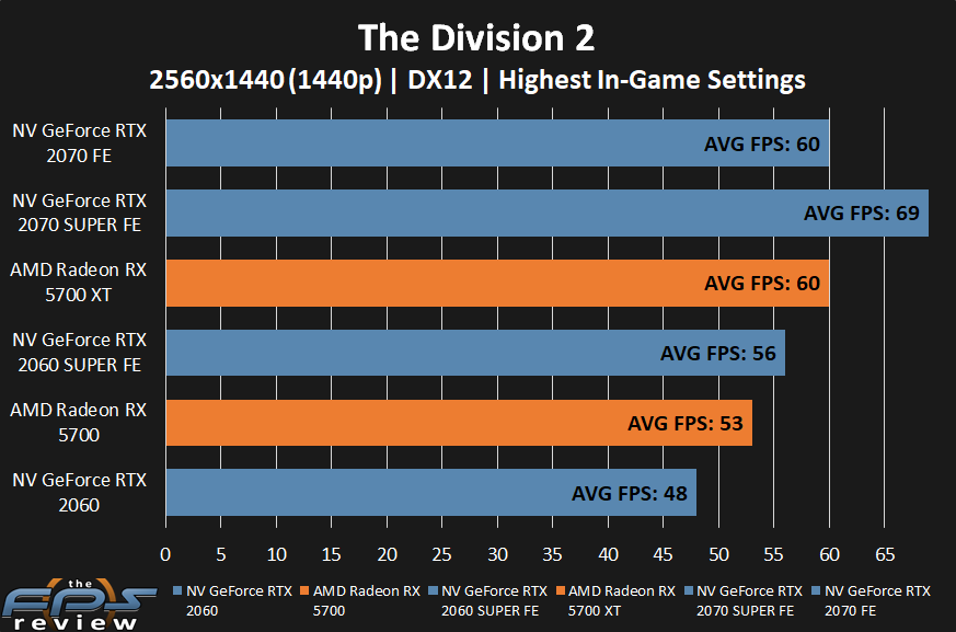 AMD Radeon RX 5700 XT and RX 5700 The Division 2 Performance at 1440p
