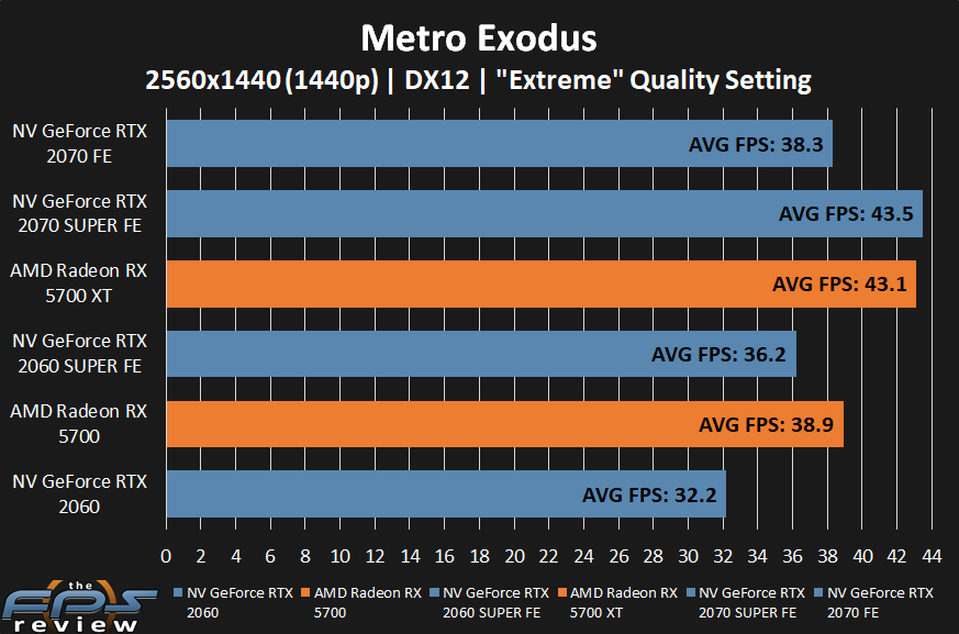 AMD Radeon RX 5700 XT and RX 5700 Metro Exodus Performance at 1440p