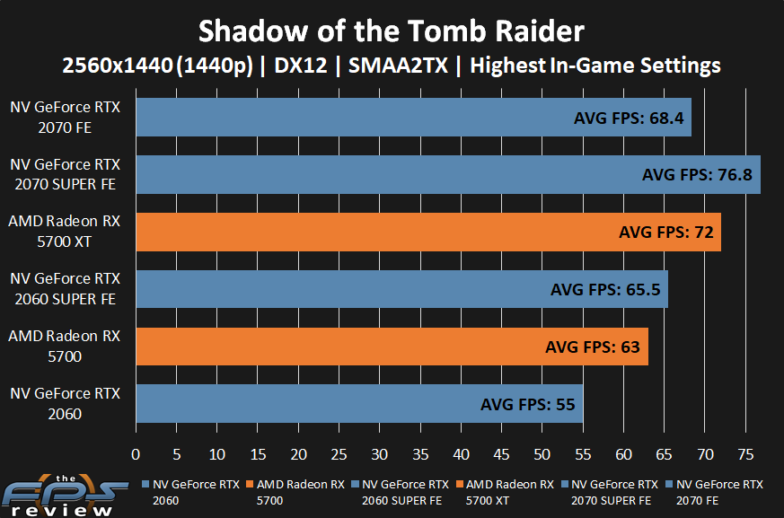 AMD Radeon RX 5700 XT and RX 5700 Shadow of the Tomb Raider Performance at 1440p