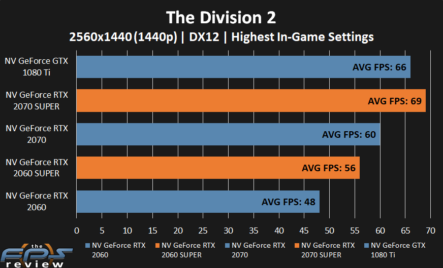 GeForce RTX 2070 SUPER and GeForce RTX 2060 SUPER performance in The Division 2 at 1440p.