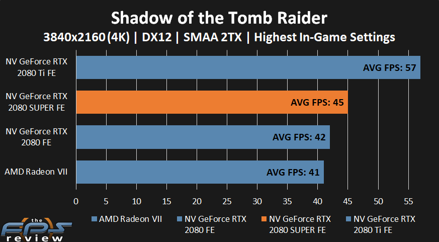 NVIDIA GeForce RTX 2080 SUPER Shadow of the Tomb Raider Performance at 4k