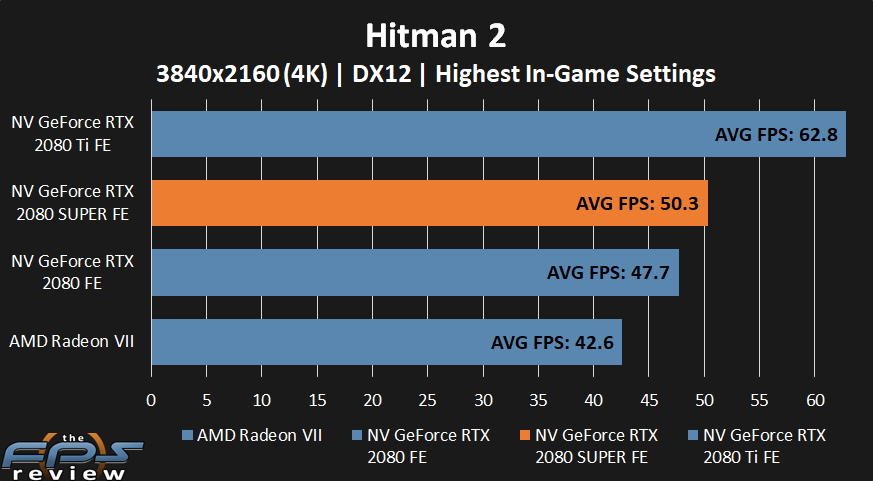 NVIDIA GeForce RTX 2080 SUPER Hitman 2 Performance at 4k