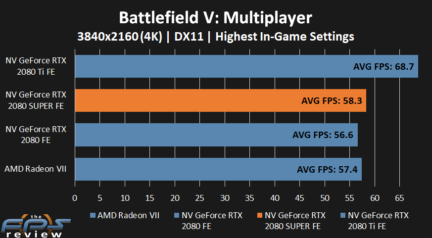NVIDIA GeForce RTX 2080 SUPER Battlfield V Performance at 4k