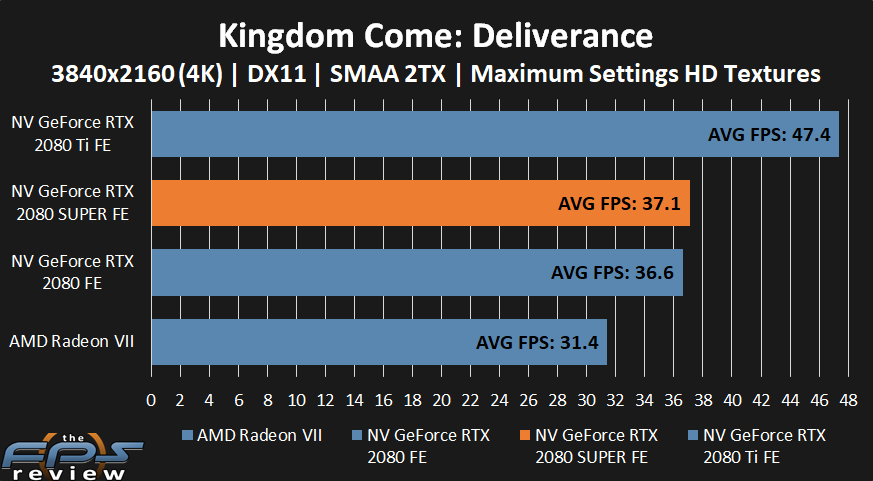 NVIDIA GeForce RTX 2080 SUPER Kingdom Come: Deliverance Performance at 4k