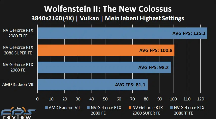NVIDIA GeForce RTX 2080 SUPER Kingdom Come: Deliverance Performance at 4k